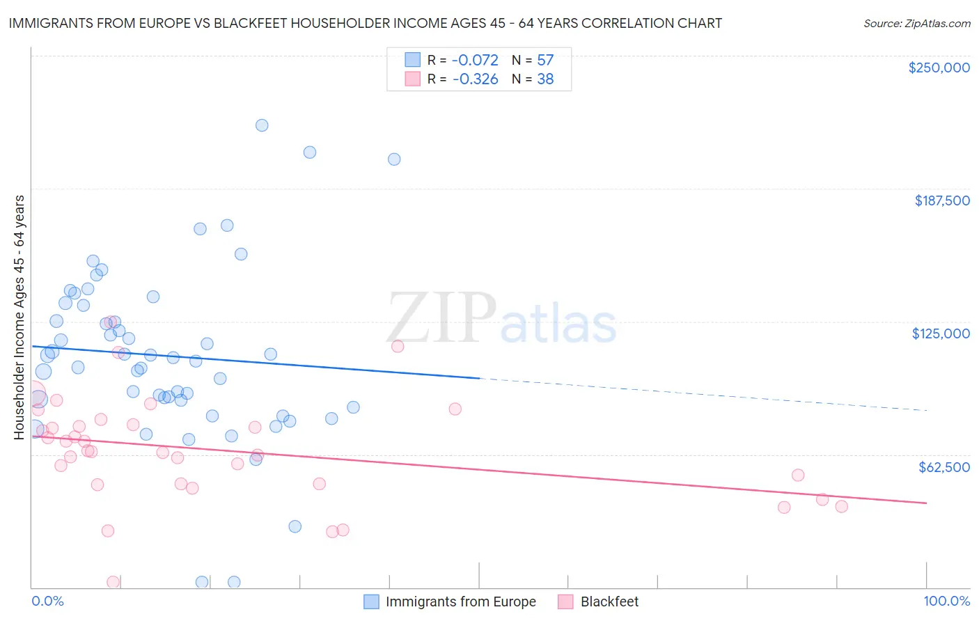 Immigrants from Europe vs Blackfeet Householder Income Ages 45 - 64 years