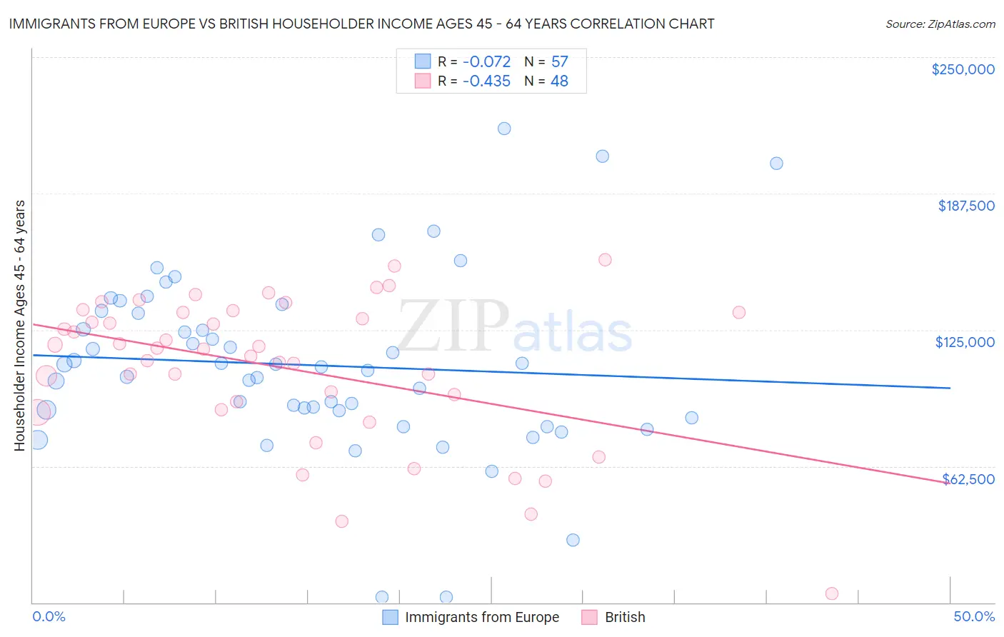 Immigrants from Europe vs British Householder Income Ages 45 - 64 years