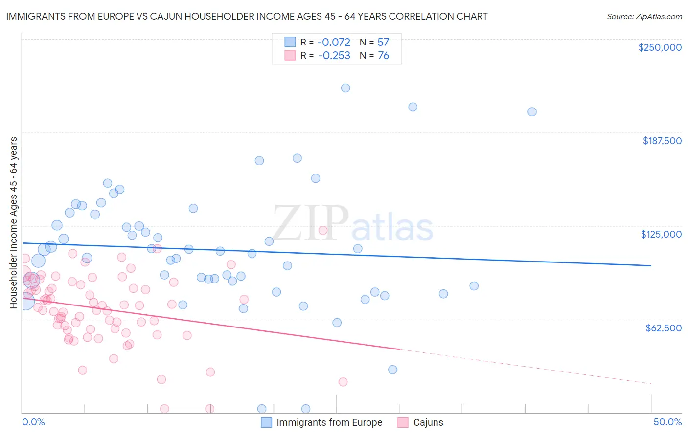 Immigrants from Europe vs Cajun Householder Income Ages 45 - 64 years