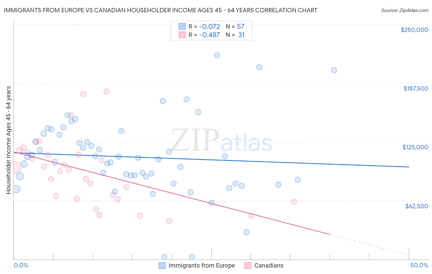 Immigrants from Europe vs Canadian Householder Income Ages 45 - 64 years