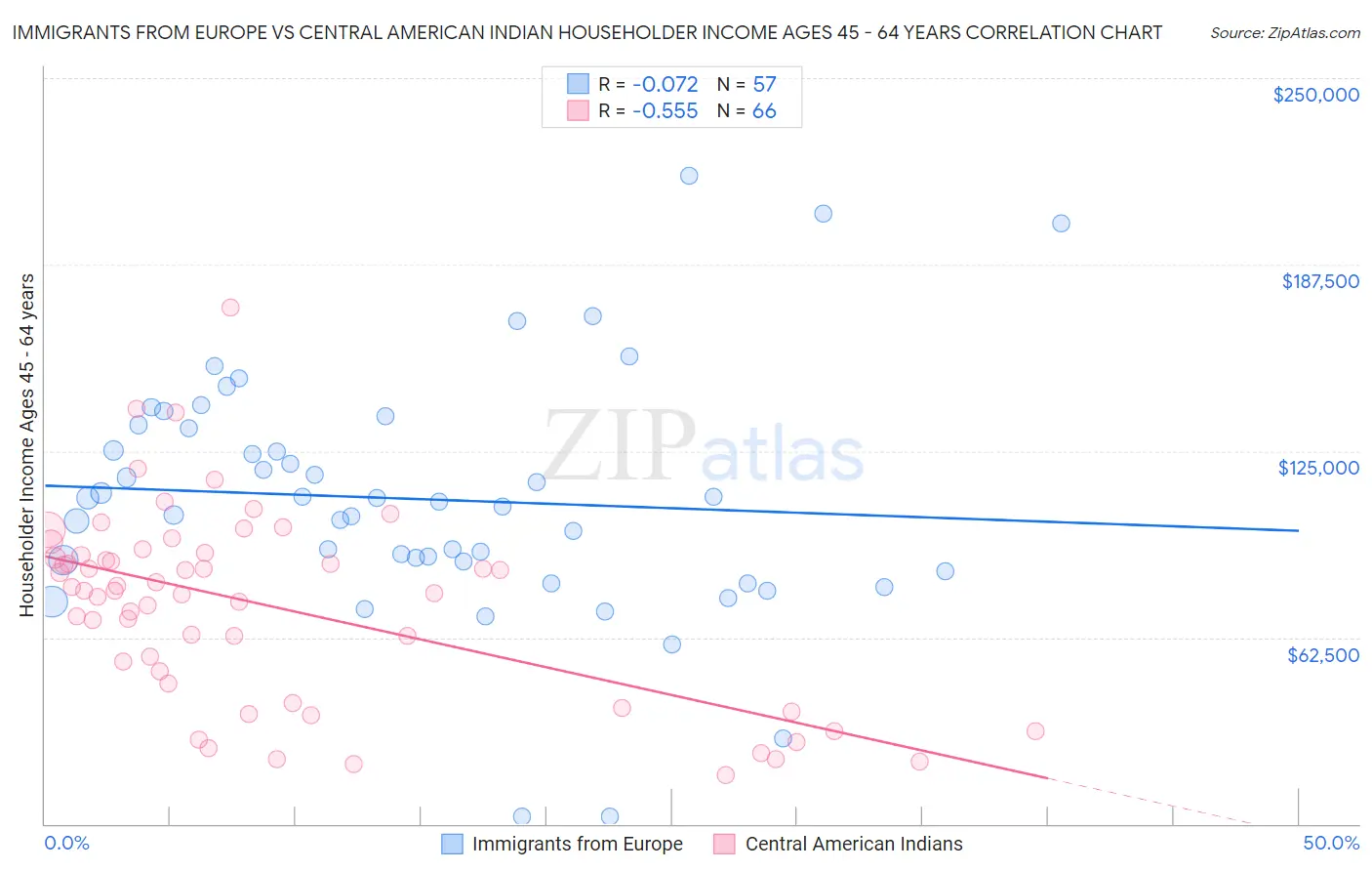 Immigrants from Europe vs Central American Indian Householder Income Ages 45 - 64 years