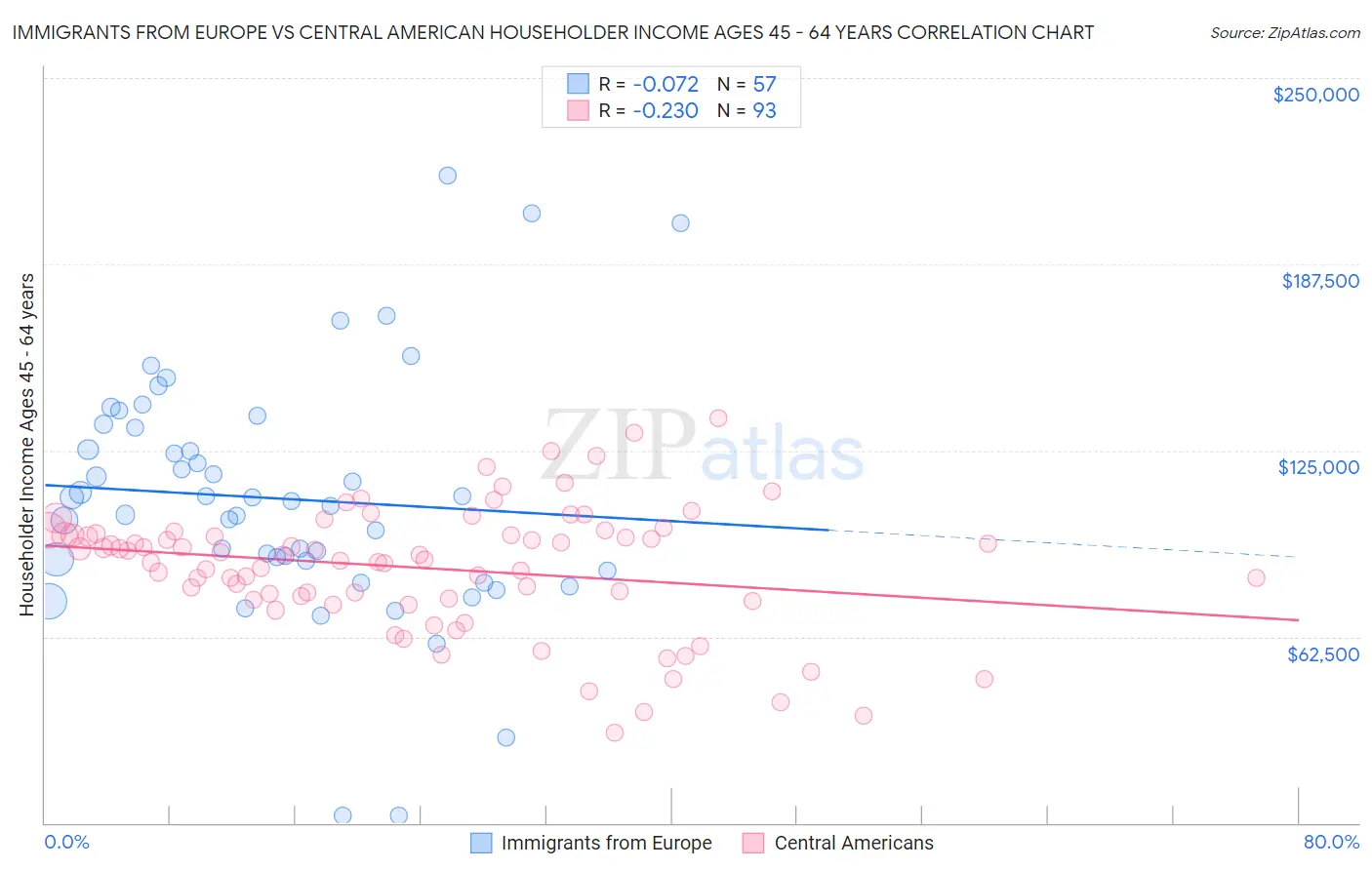 Immigrants from Europe vs Central American Householder Income Ages 45 - 64 years
