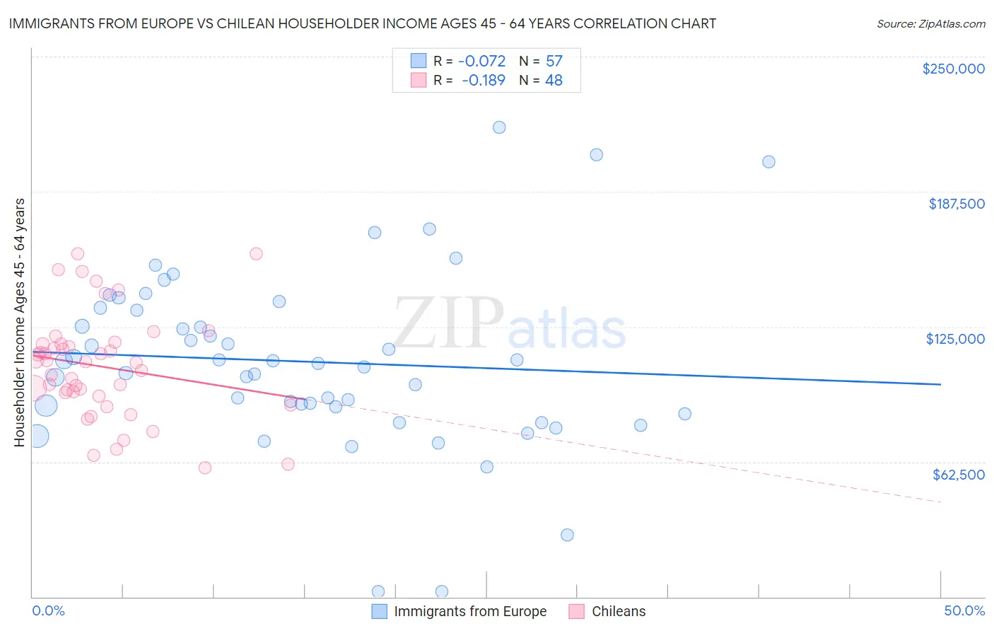 Immigrants from Europe vs Chilean Householder Income Ages 45 - 64 years