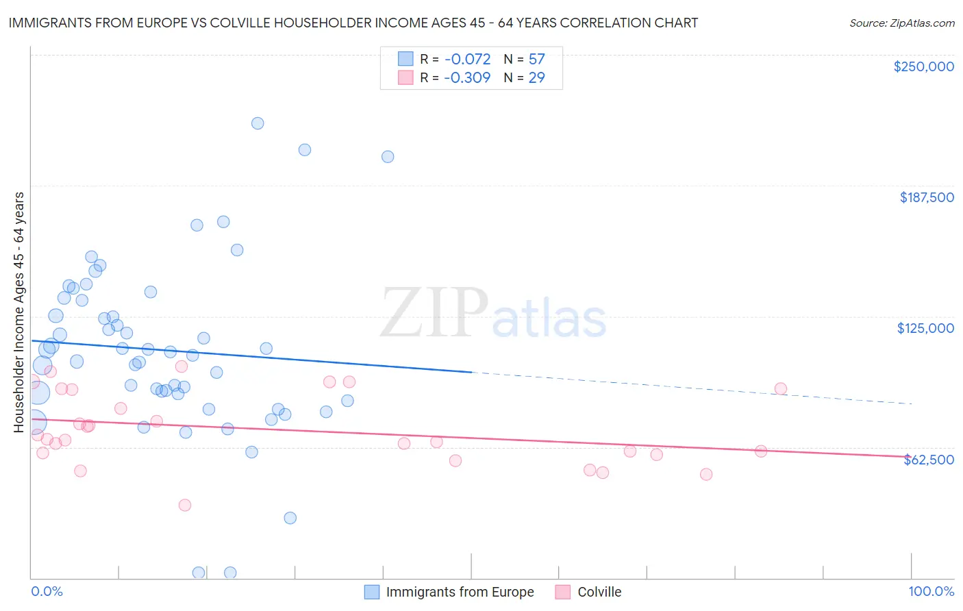 Immigrants from Europe vs Colville Householder Income Ages 45 - 64 years