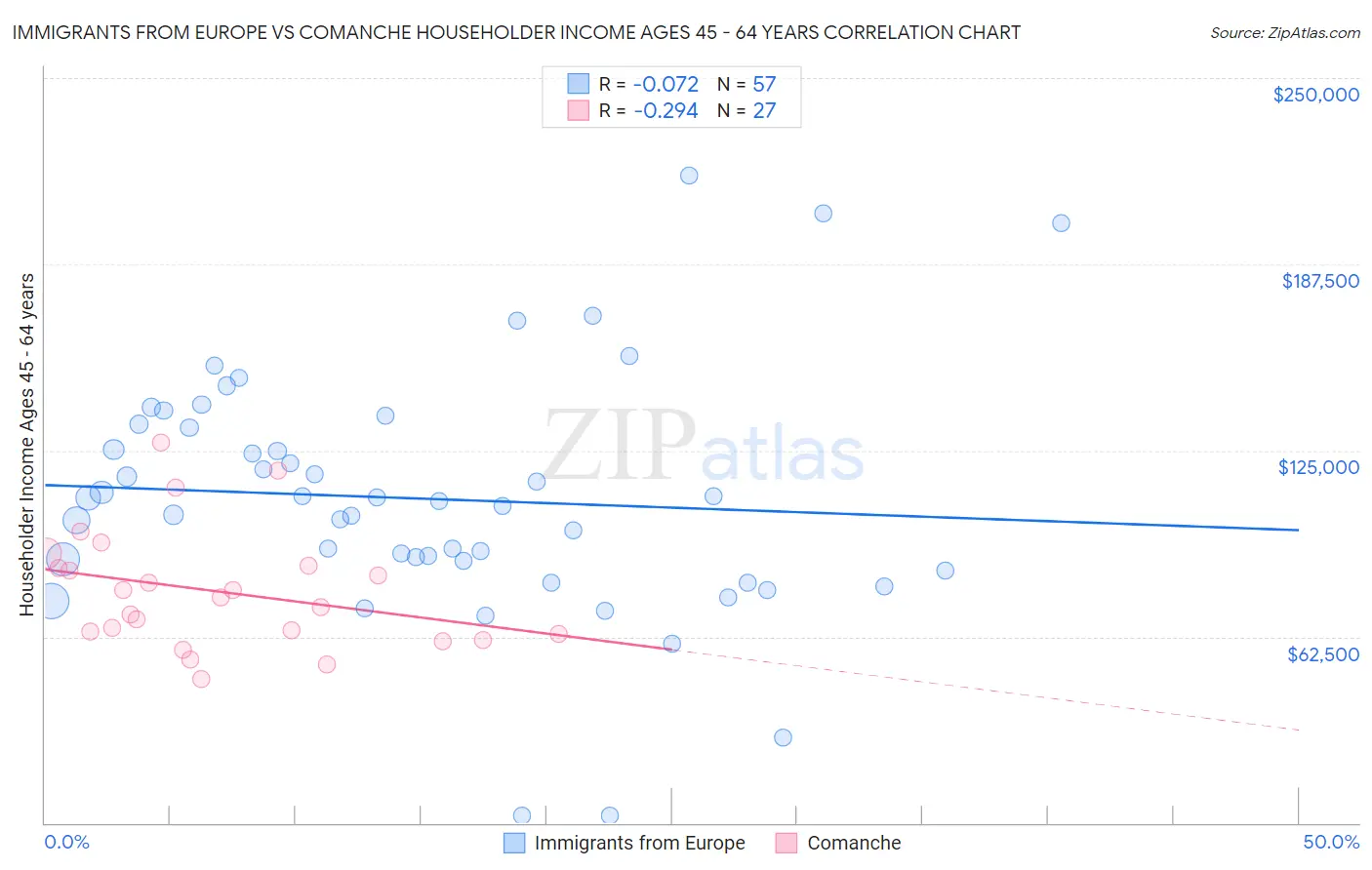 Immigrants from Europe vs Comanche Householder Income Ages 45 - 64 years