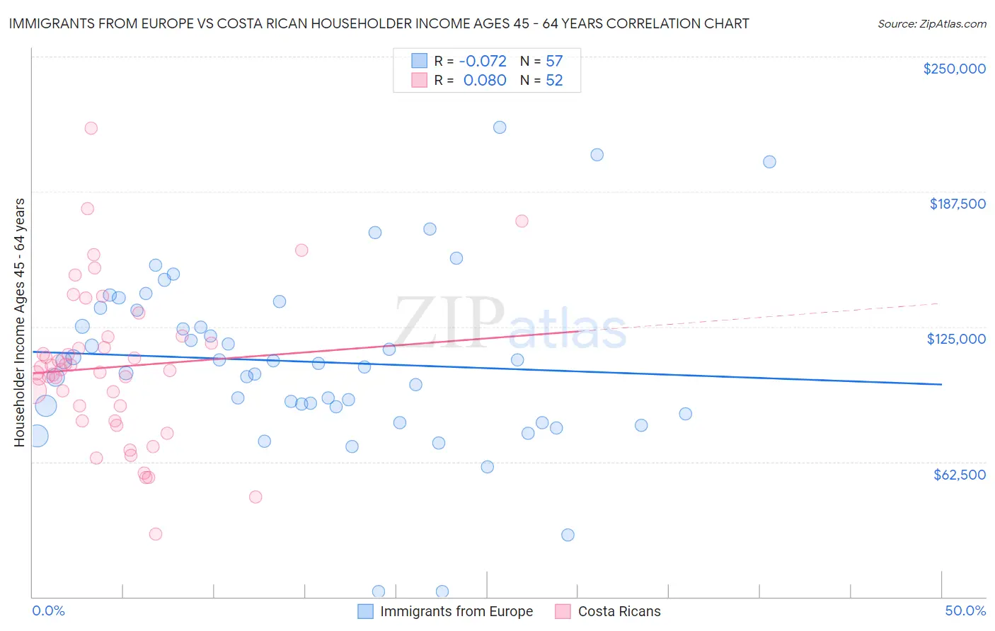 Immigrants from Europe vs Costa Rican Householder Income Ages 45 - 64 years