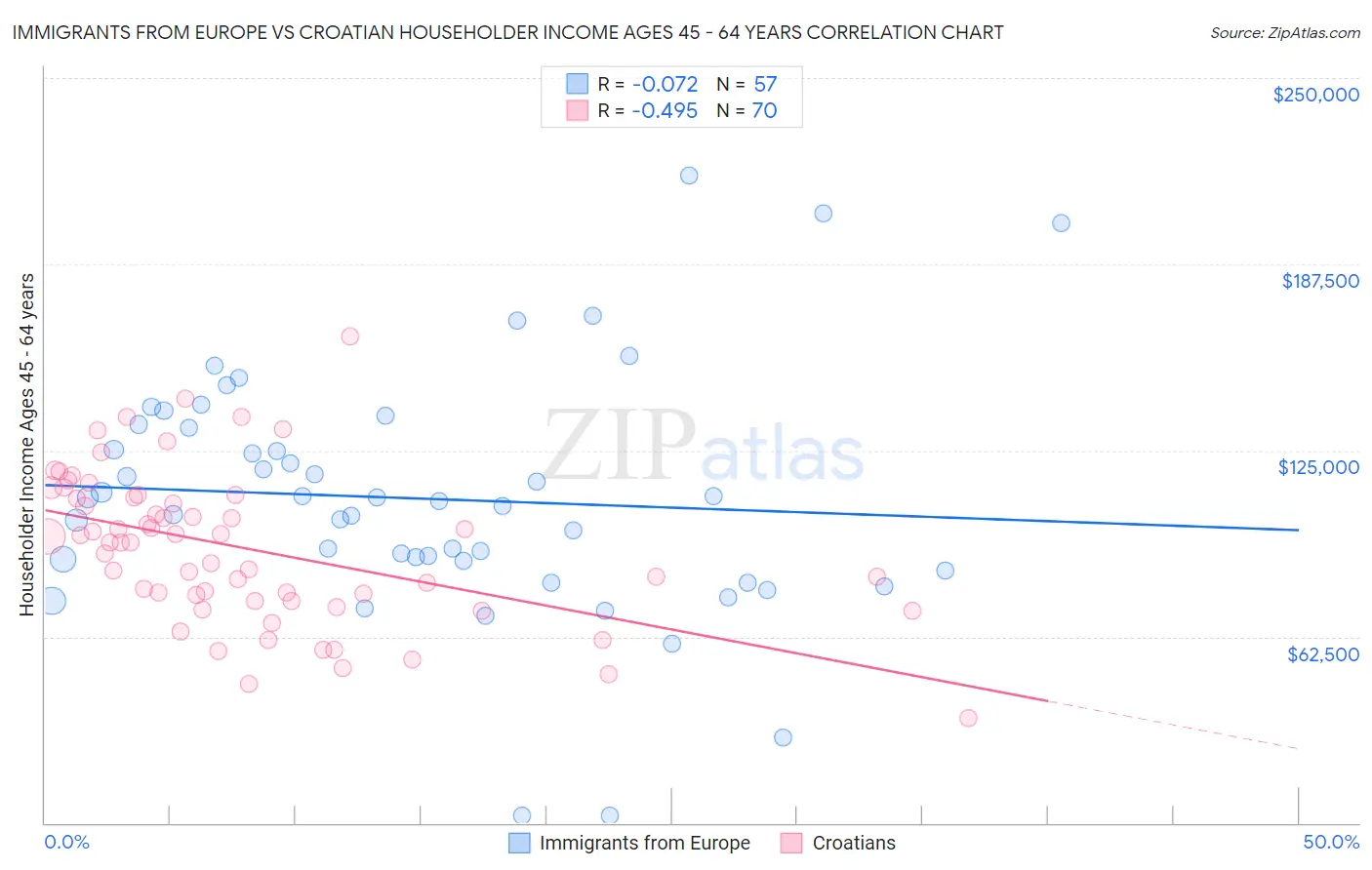Immigrants from Europe vs Croatian Householder Income Ages 45 - 64 years