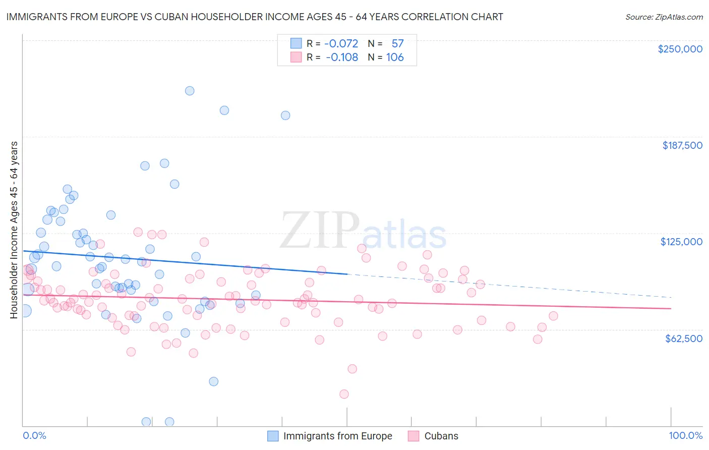 Immigrants from Europe vs Cuban Householder Income Ages 45 - 64 years