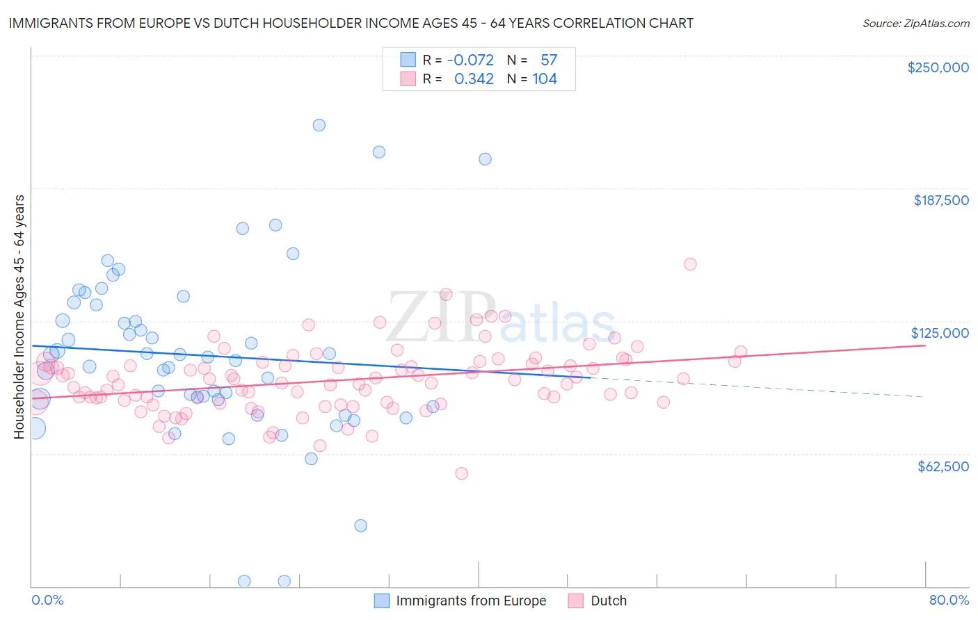 Immigrants from Europe vs Dutch Householder Income Ages 45 - 64 years