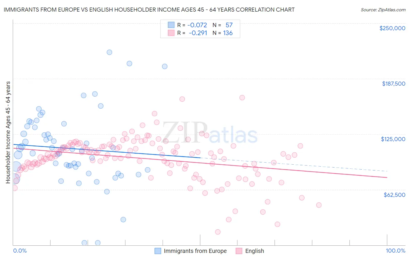 Immigrants from Europe vs English Householder Income Ages 45 - 64 years