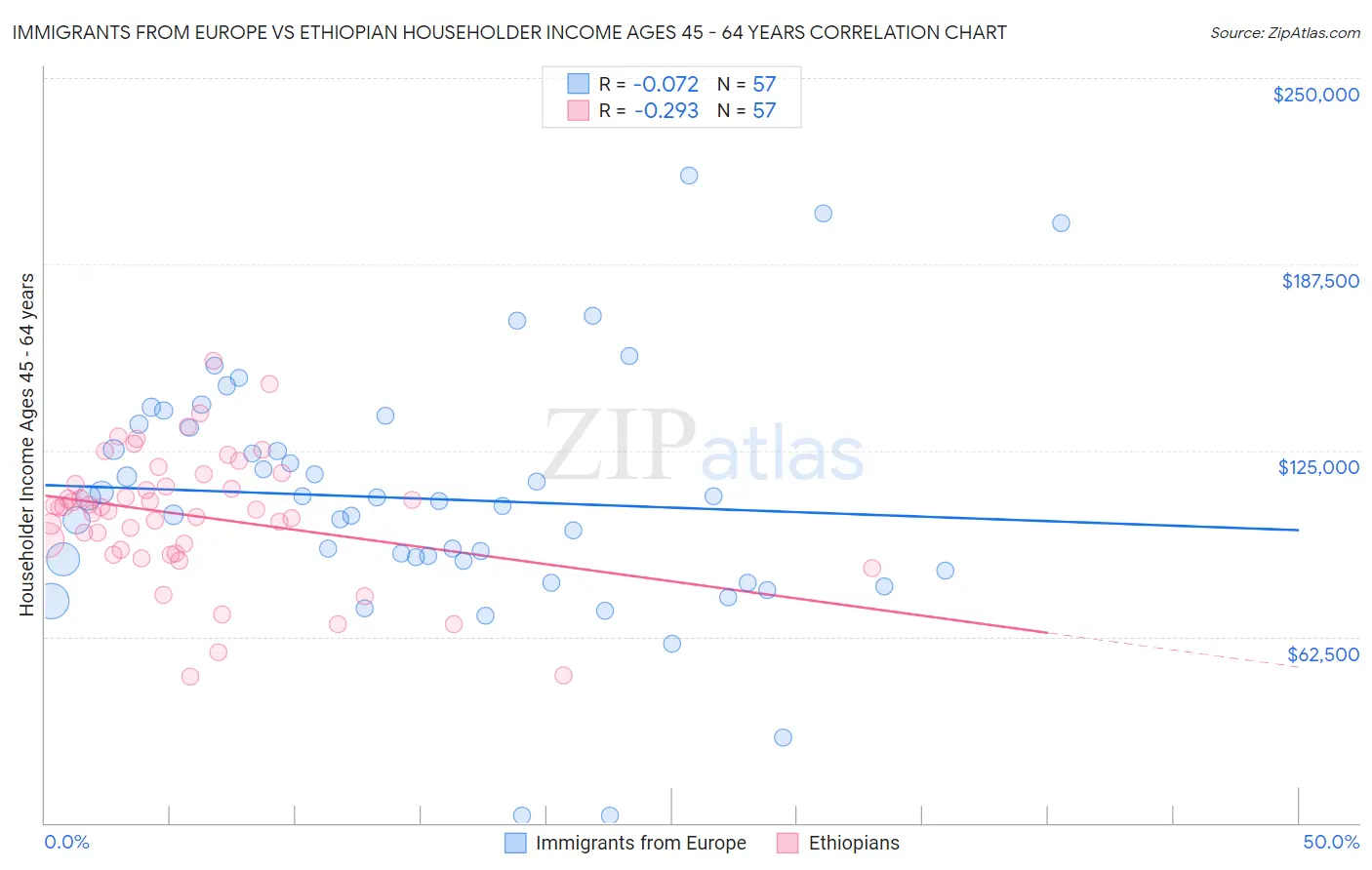 Immigrants from Europe vs Ethiopian Householder Income Ages 45 - 64 years