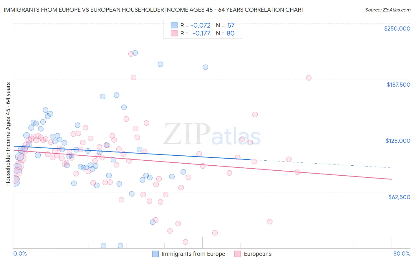 Immigrants from Europe vs European Householder Income Ages 45 - 64 years