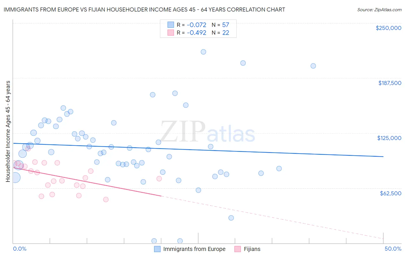 Immigrants from Europe vs Fijian Householder Income Ages 45 - 64 years