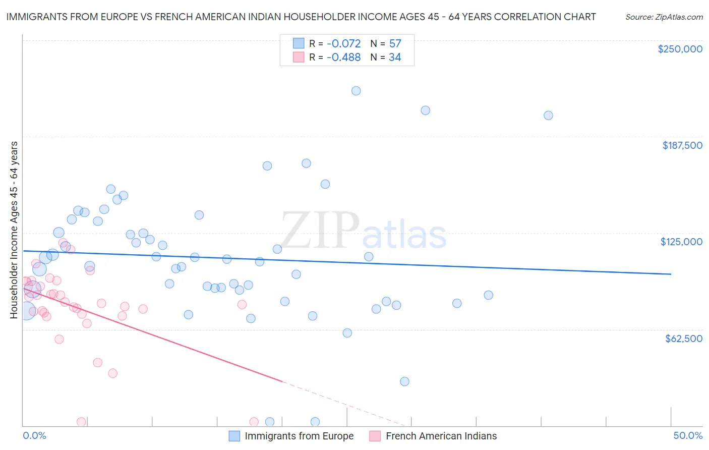 Immigrants from Europe vs French American Indian Householder Income Ages 45 - 64 years