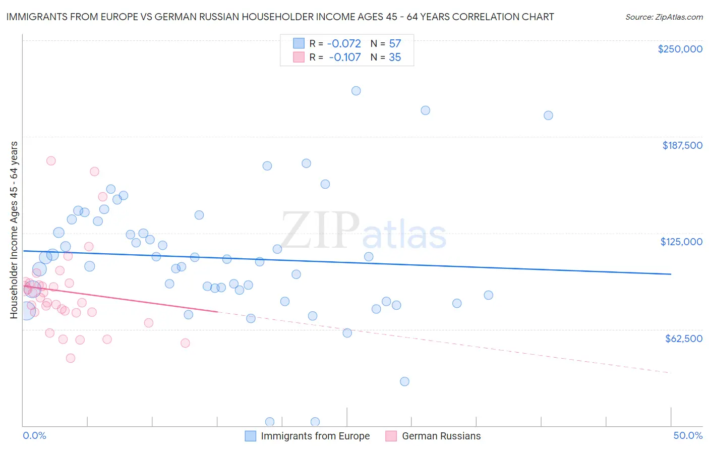 Immigrants from Europe vs German Russian Householder Income Ages 45 - 64 years