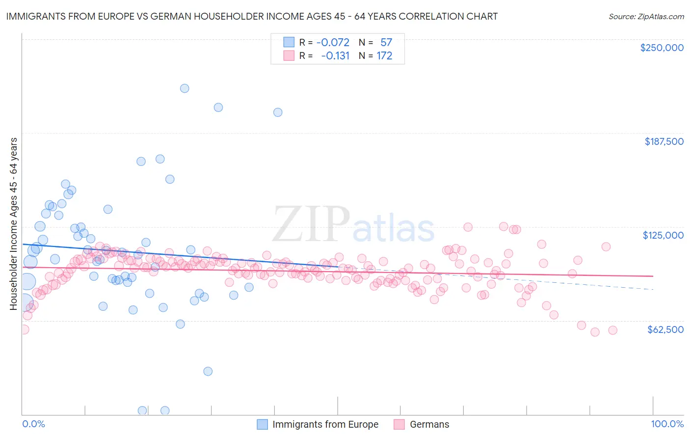 Immigrants from Europe vs German Householder Income Ages 45 - 64 years