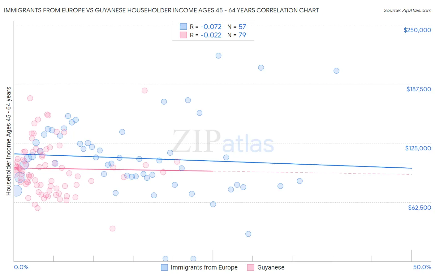 Immigrants from Europe vs Guyanese Householder Income Ages 45 - 64 years