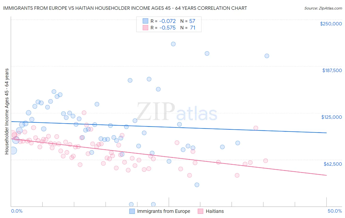 Immigrants from Europe vs Haitian Householder Income Ages 45 - 64 years