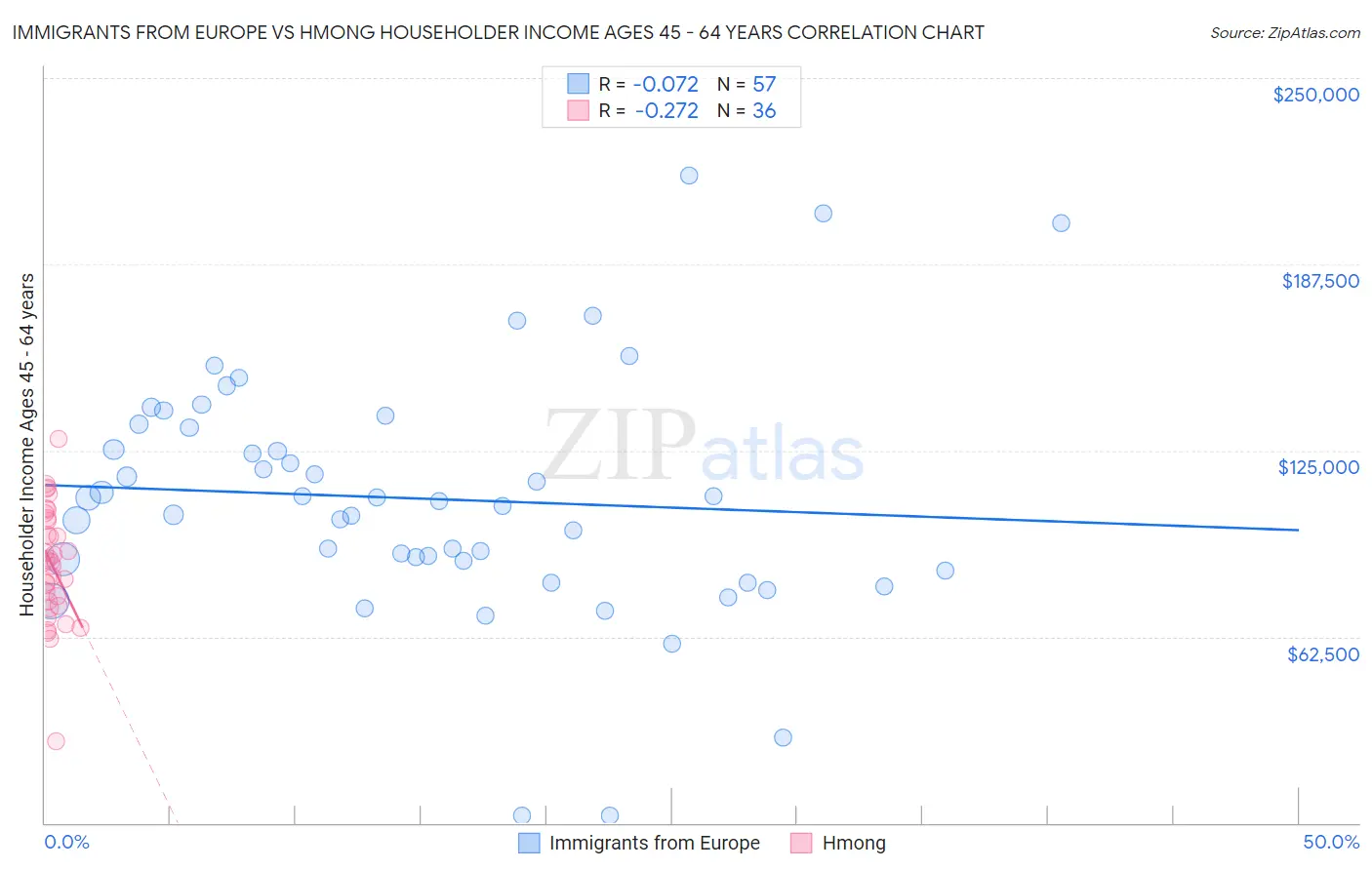 Immigrants from Europe vs Hmong Householder Income Ages 45 - 64 years