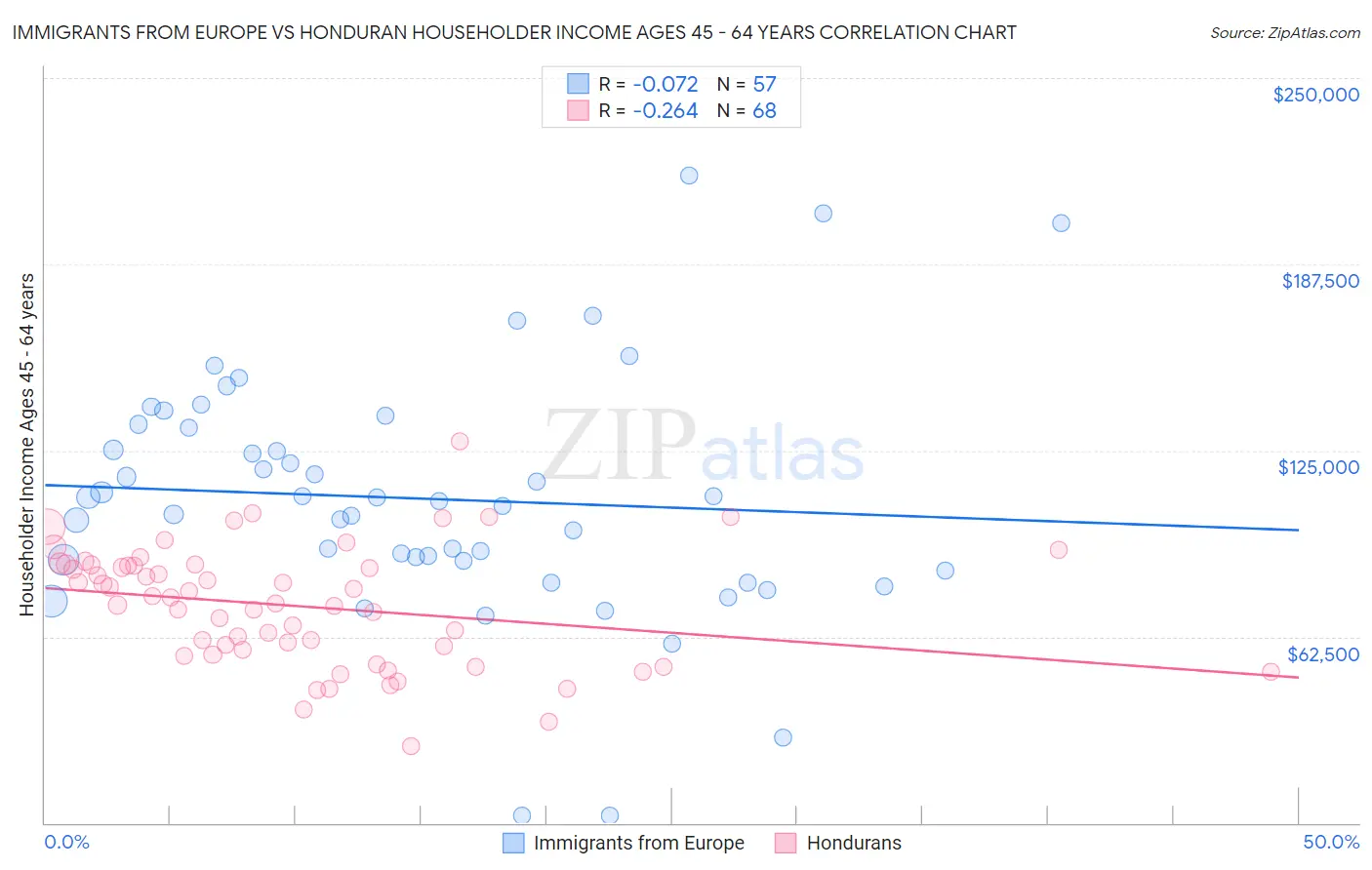 Immigrants from Europe vs Honduran Householder Income Ages 45 - 64 years