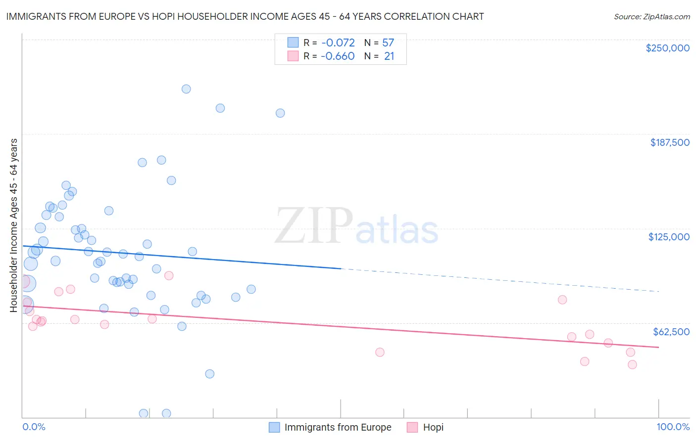 Immigrants from Europe vs Hopi Householder Income Ages 45 - 64 years