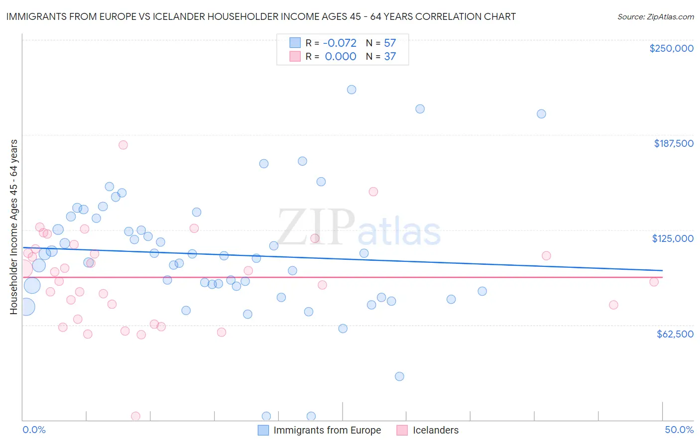 Immigrants from Europe vs Icelander Householder Income Ages 45 - 64 years