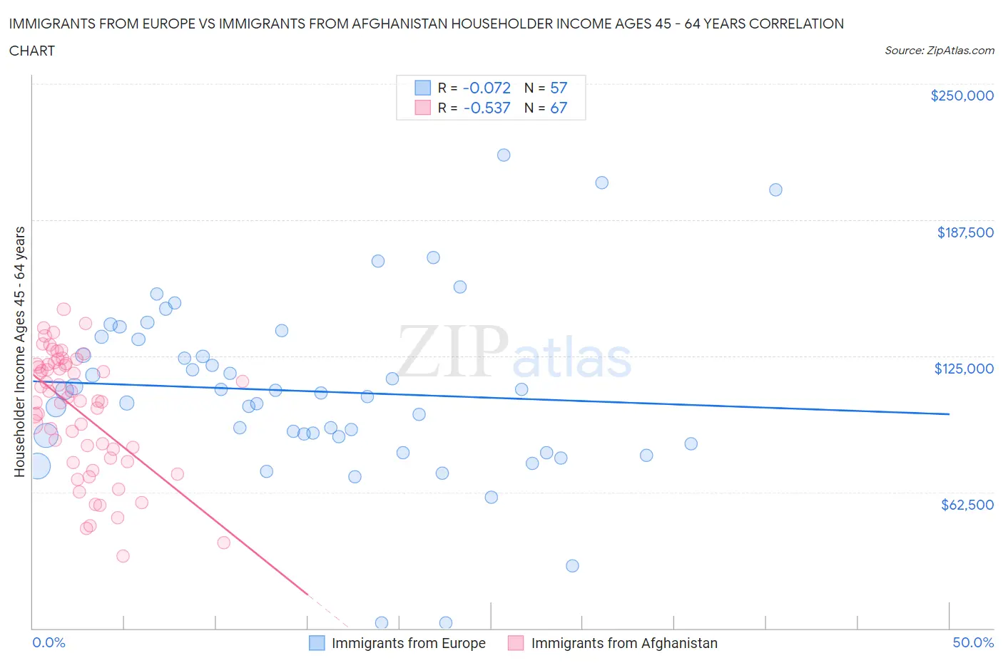 Immigrants from Europe vs Immigrants from Afghanistan Householder Income Ages 45 - 64 years
