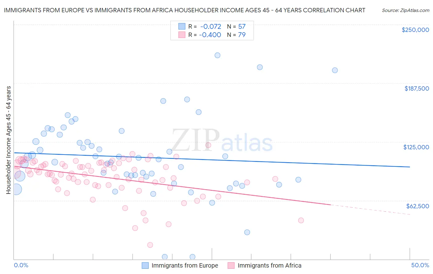 Immigrants from Europe vs Immigrants from Africa Householder Income Ages 45 - 64 years