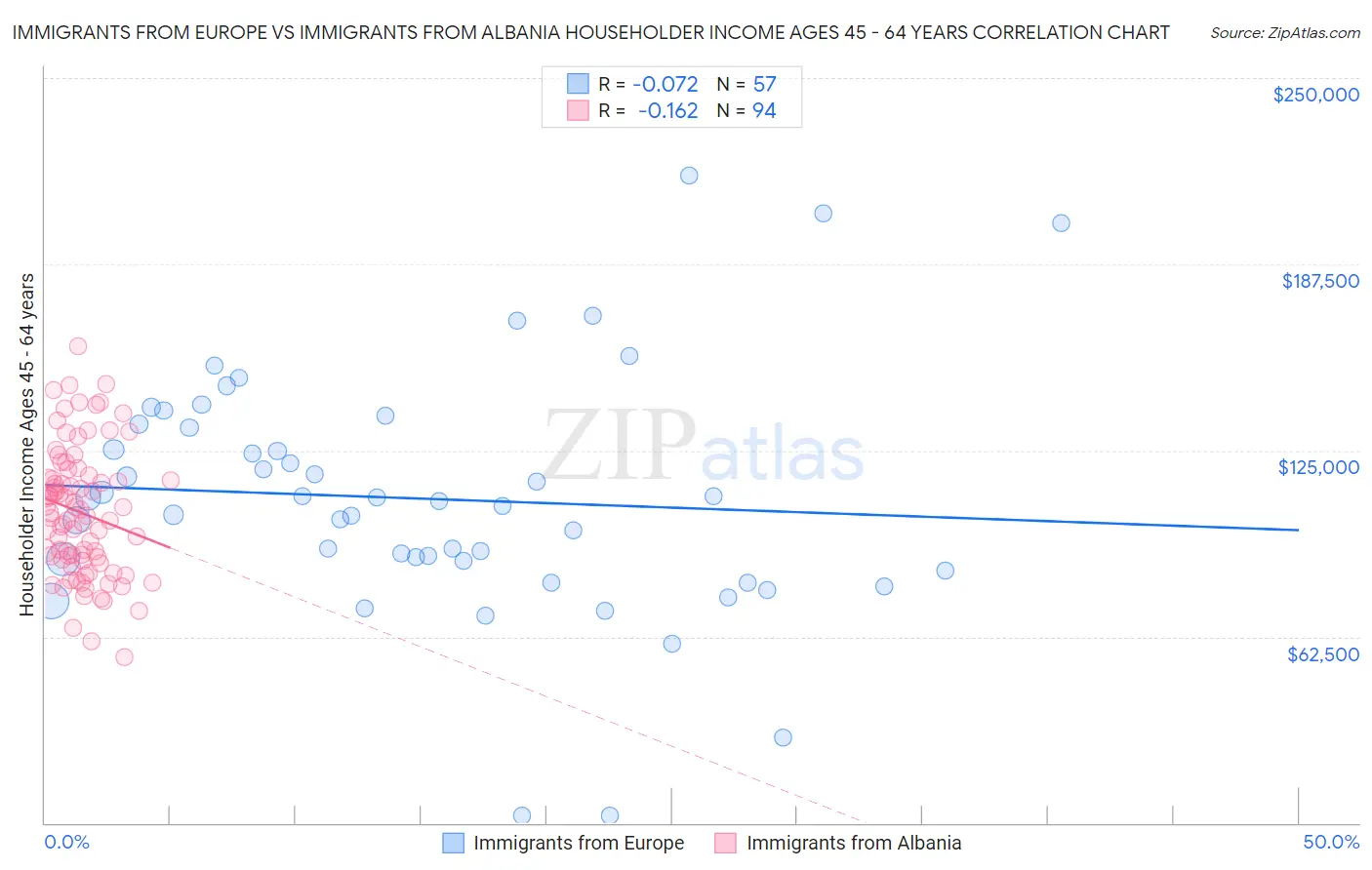 Immigrants from Europe vs Immigrants from Albania Householder Income Ages 45 - 64 years