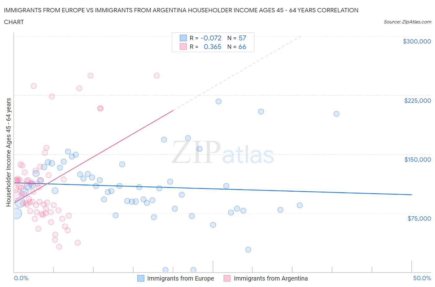 Immigrants from Europe vs Immigrants from Argentina Householder Income Ages 45 - 64 years