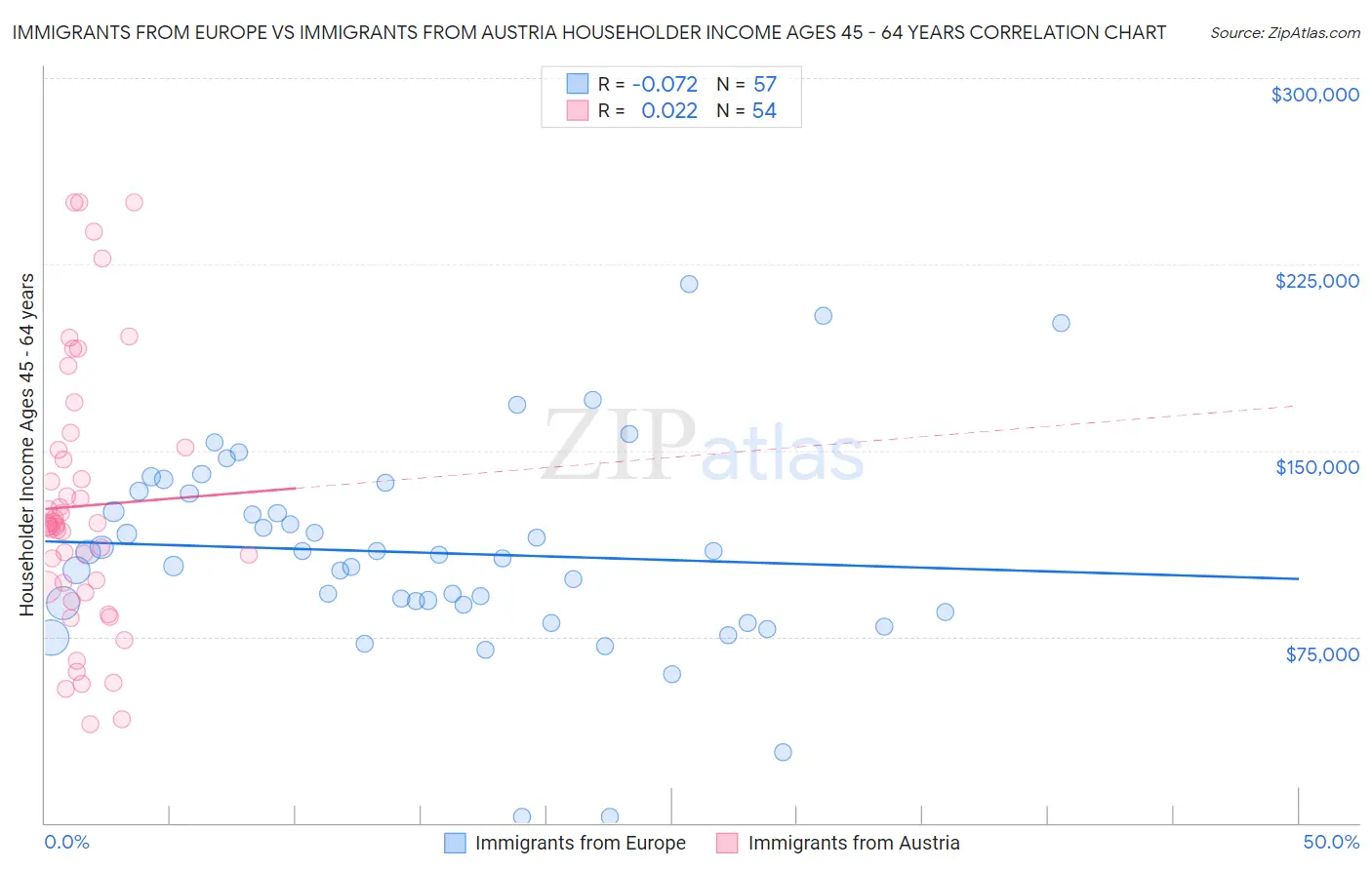 Immigrants from Europe vs Immigrants from Austria Householder Income Ages 45 - 64 years