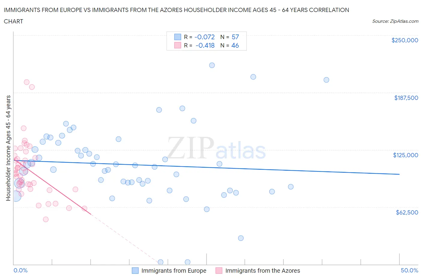 Immigrants from Europe vs Immigrants from the Azores Householder Income Ages 45 - 64 years