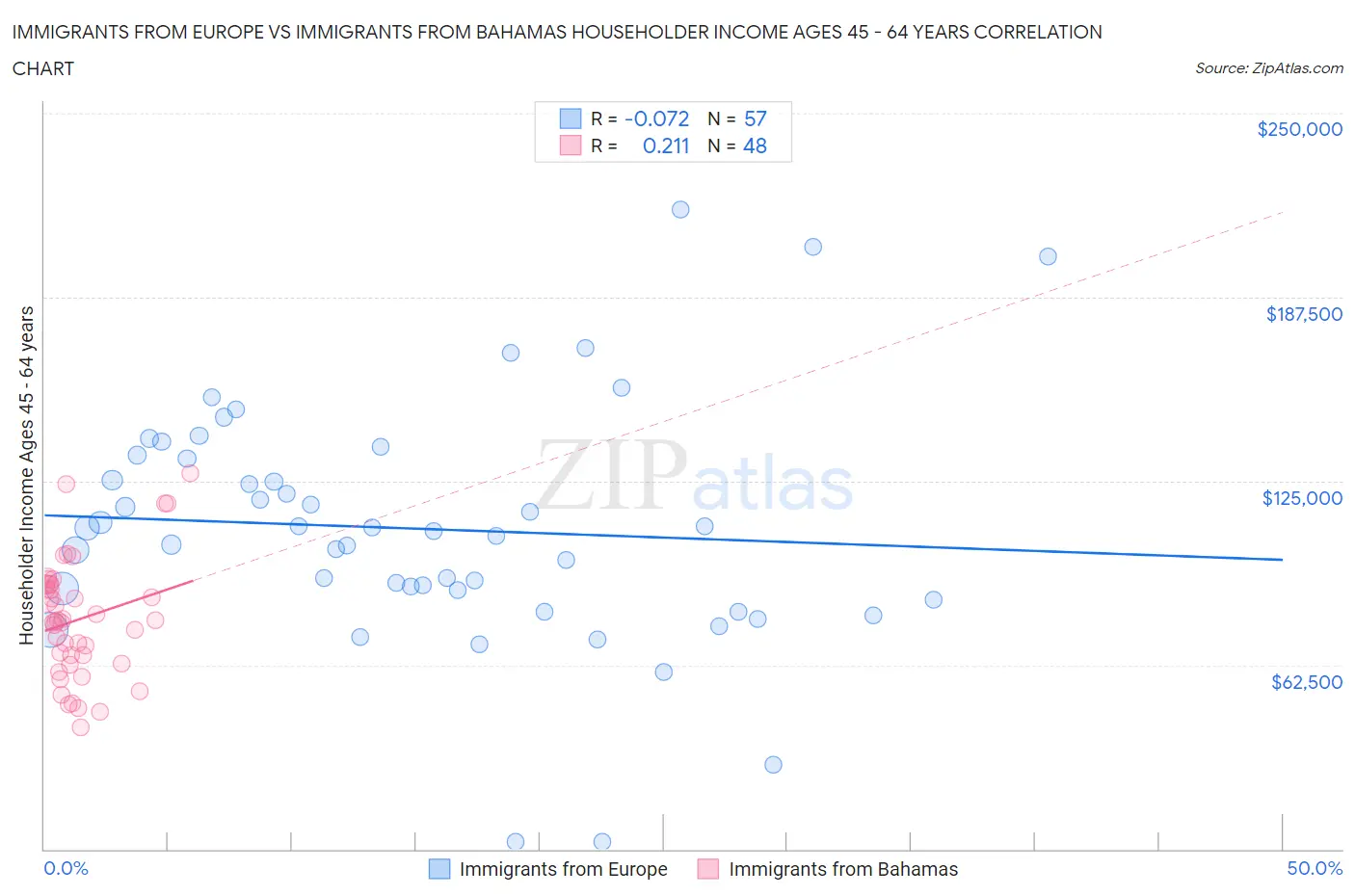 Immigrants from Europe vs Immigrants from Bahamas Householder Income Ages 45 - 64 years