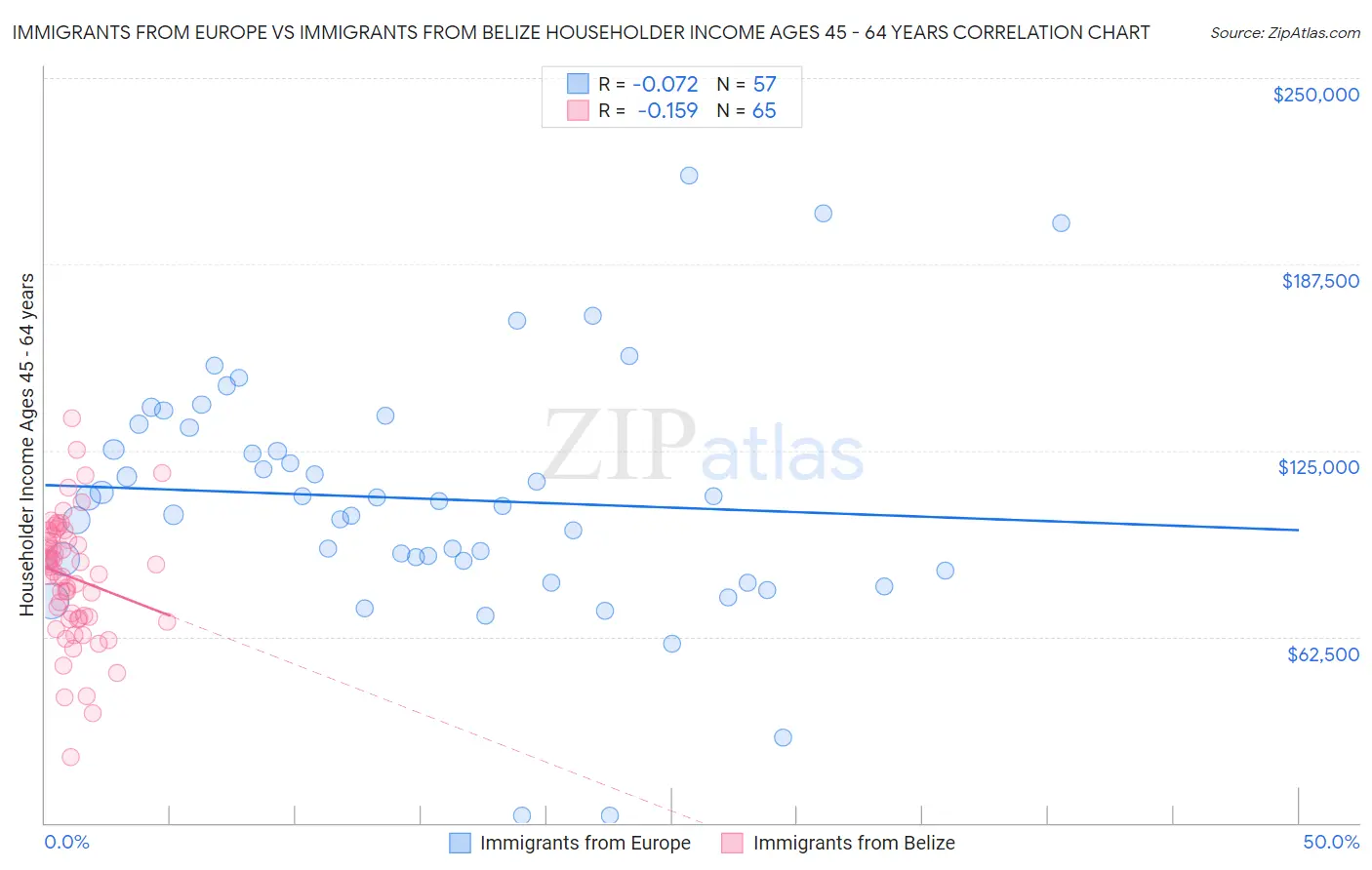 Immigrants from Europe vs Immigrants from Belize Householder Income Ages 45 - 64 years
