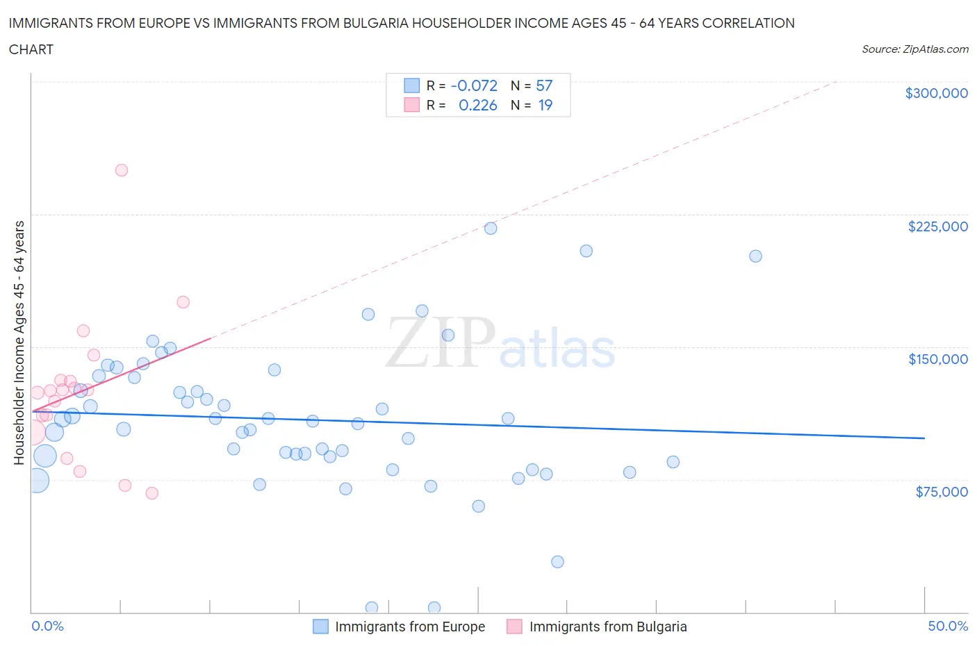 Immigrants from Europe vs Immigrants from Bulgaria Householder Income Ages 45 - 64 years