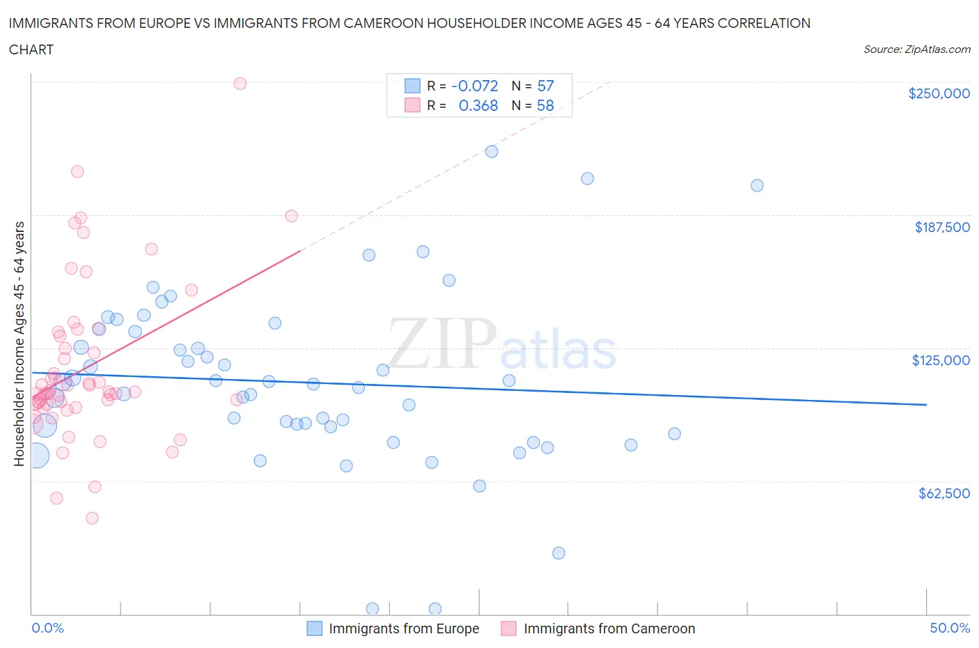 Immigrants from Europe vs Immigrants from Cameroon Householder Income Ages 45 - 64 years