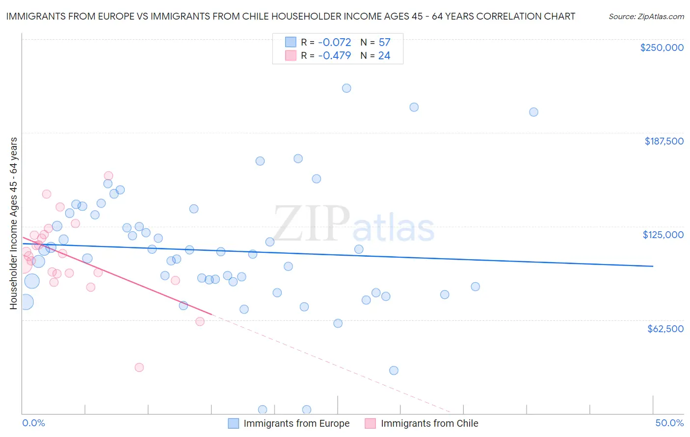 Immigrants from Europe vs Immigrants from Chile Householder Income Ages 45 - 64 years