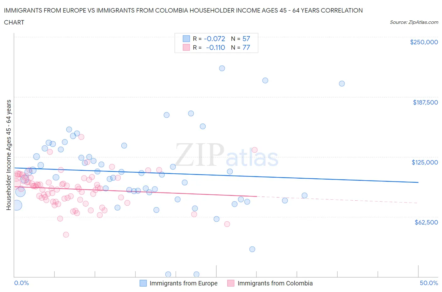 Immigrants from Europe vs Immigrants from Colombia Householder Income Ages 45 - 64 years