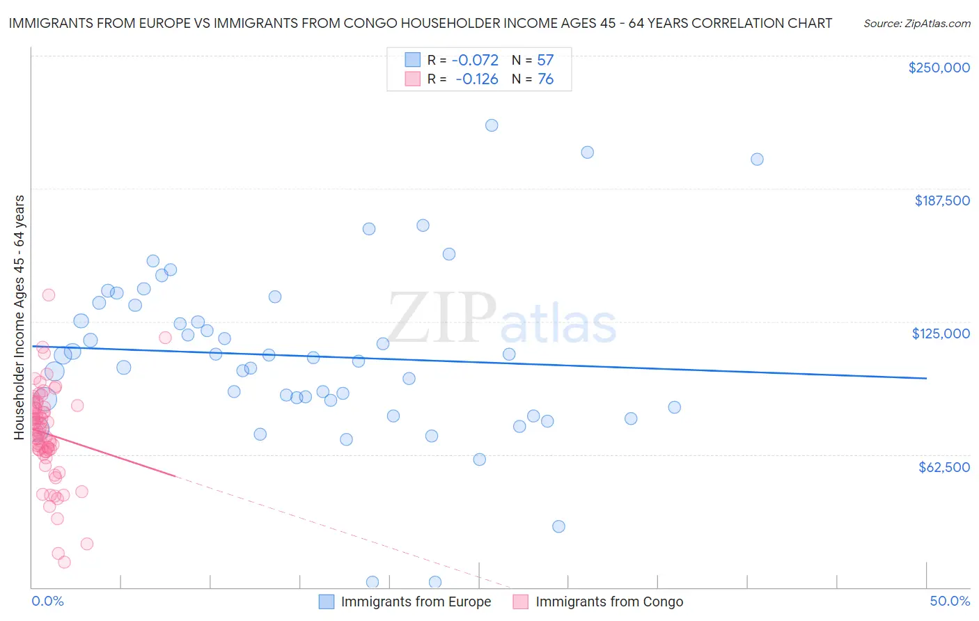Immigrants from Europe vs Immigrants from Congo Householder Income Ages 45 - 64 years