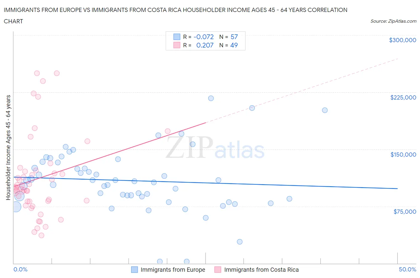 Immigrants from Europe vs Immigrants from Costa Rica Householder Income Ages 45 - 64 years
