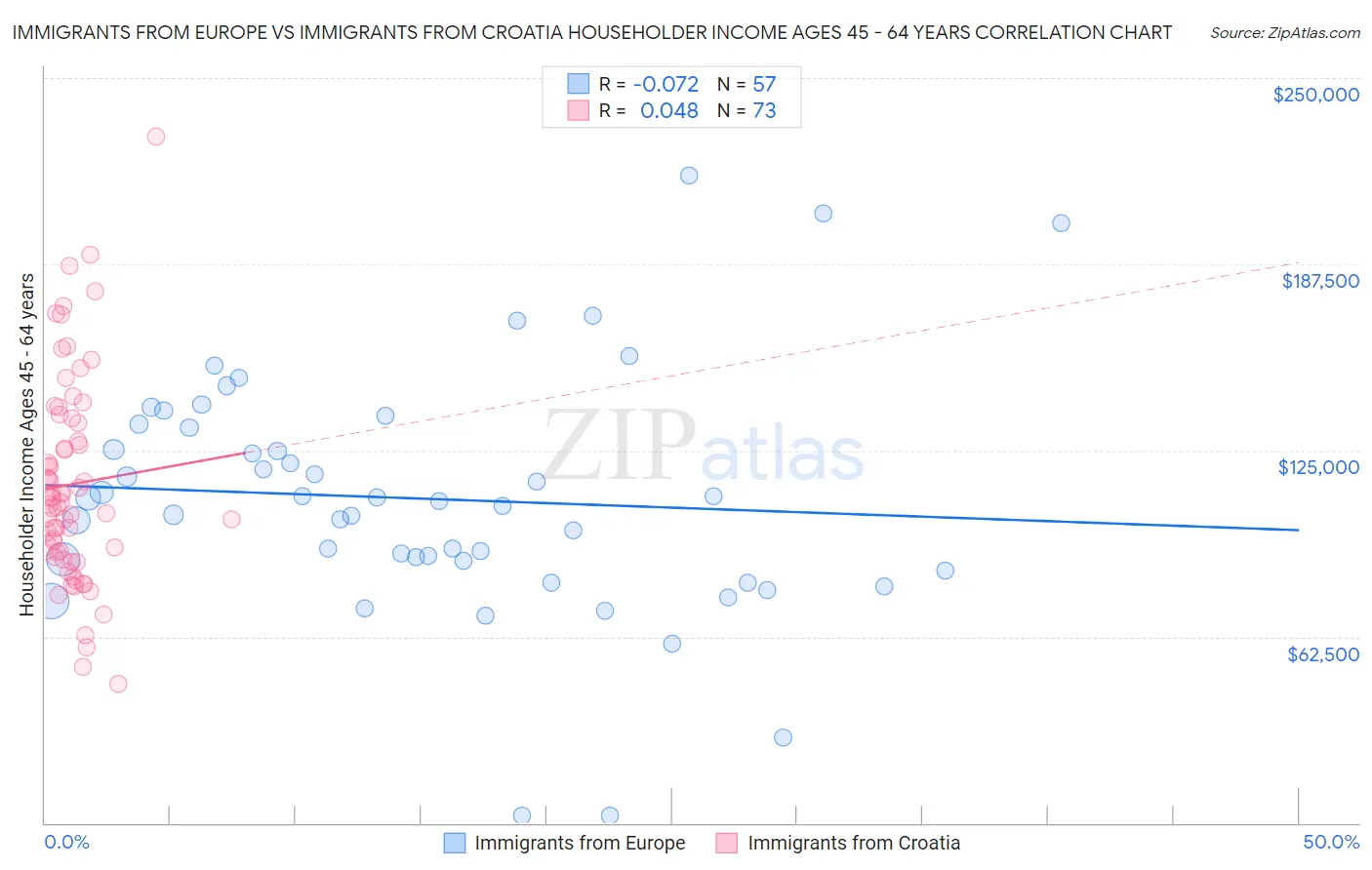 Immigrants from Europe vs Immigrants from Croatia Householder Income Ages 45 - 64 years