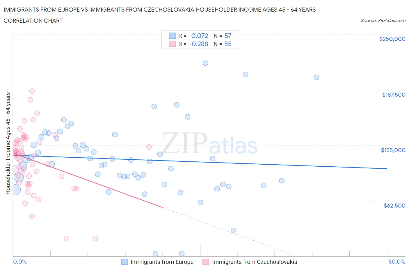 Immigrants from Europe vs Immigrants from Czechoslovakia Householder Income Ages 45 - 64 years