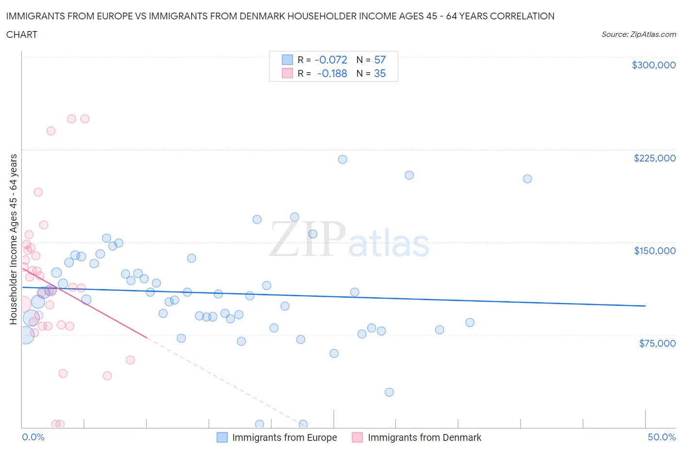 Immigrants from Europe vs Immigrants from Denmark Householder Income Ages 45 - 64 years