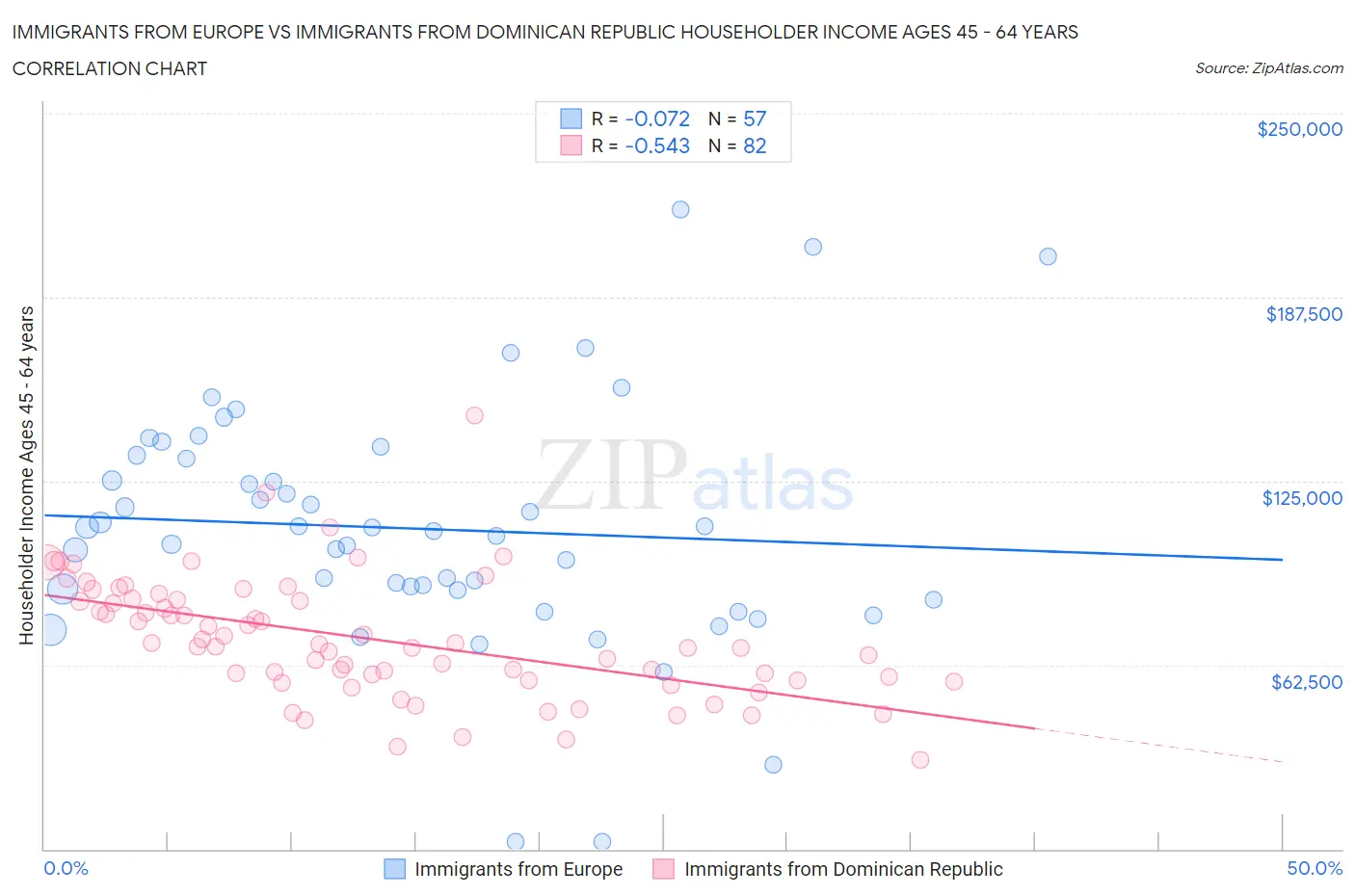 Immigrants from Europe vs Immigrants from Dominican Republic Householder Income Ages 45 - 64 years