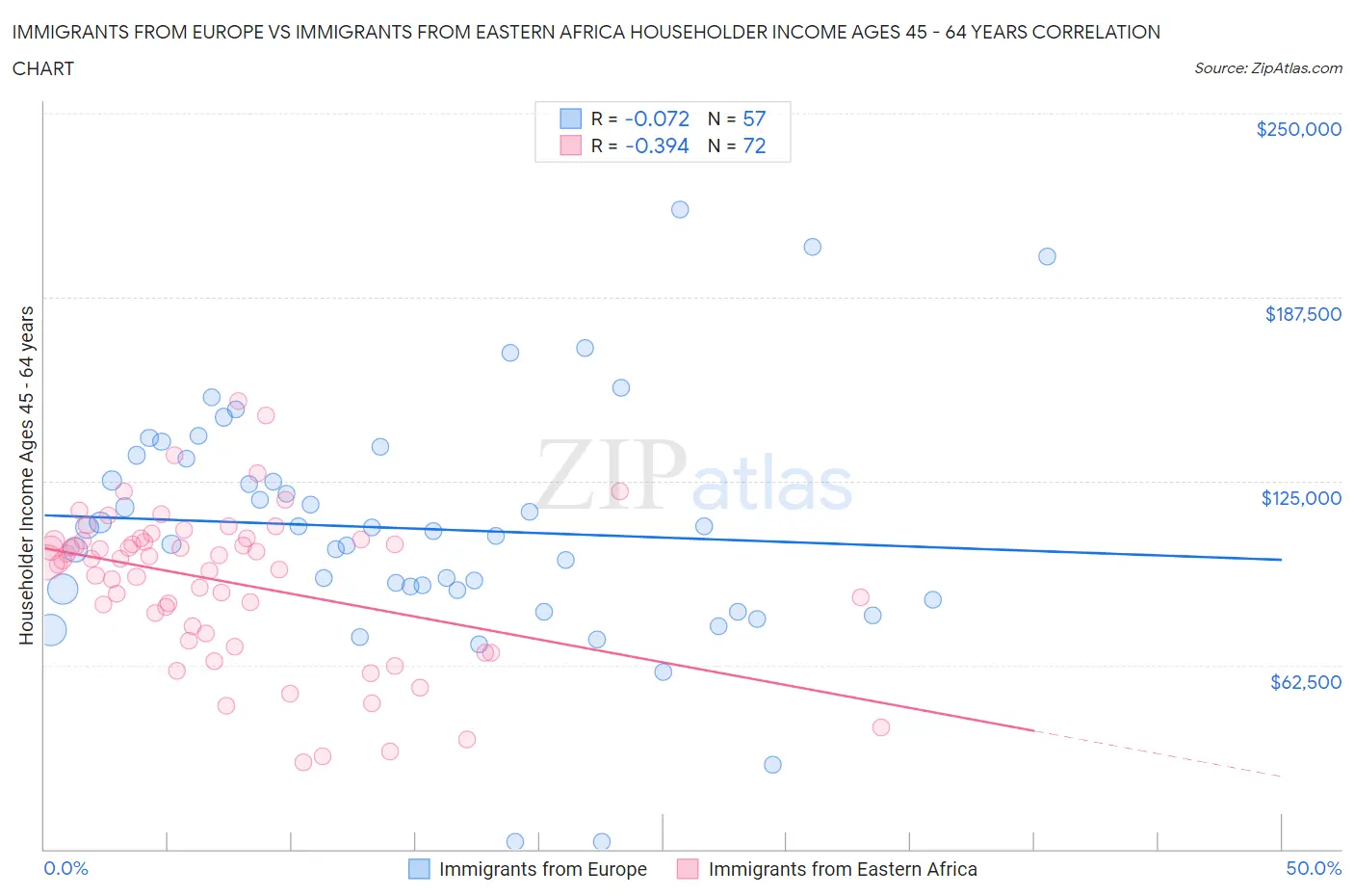 Immigrants from Europe vs Immigrants from Eastern Africa Householder Income Ages 45 - 64 years