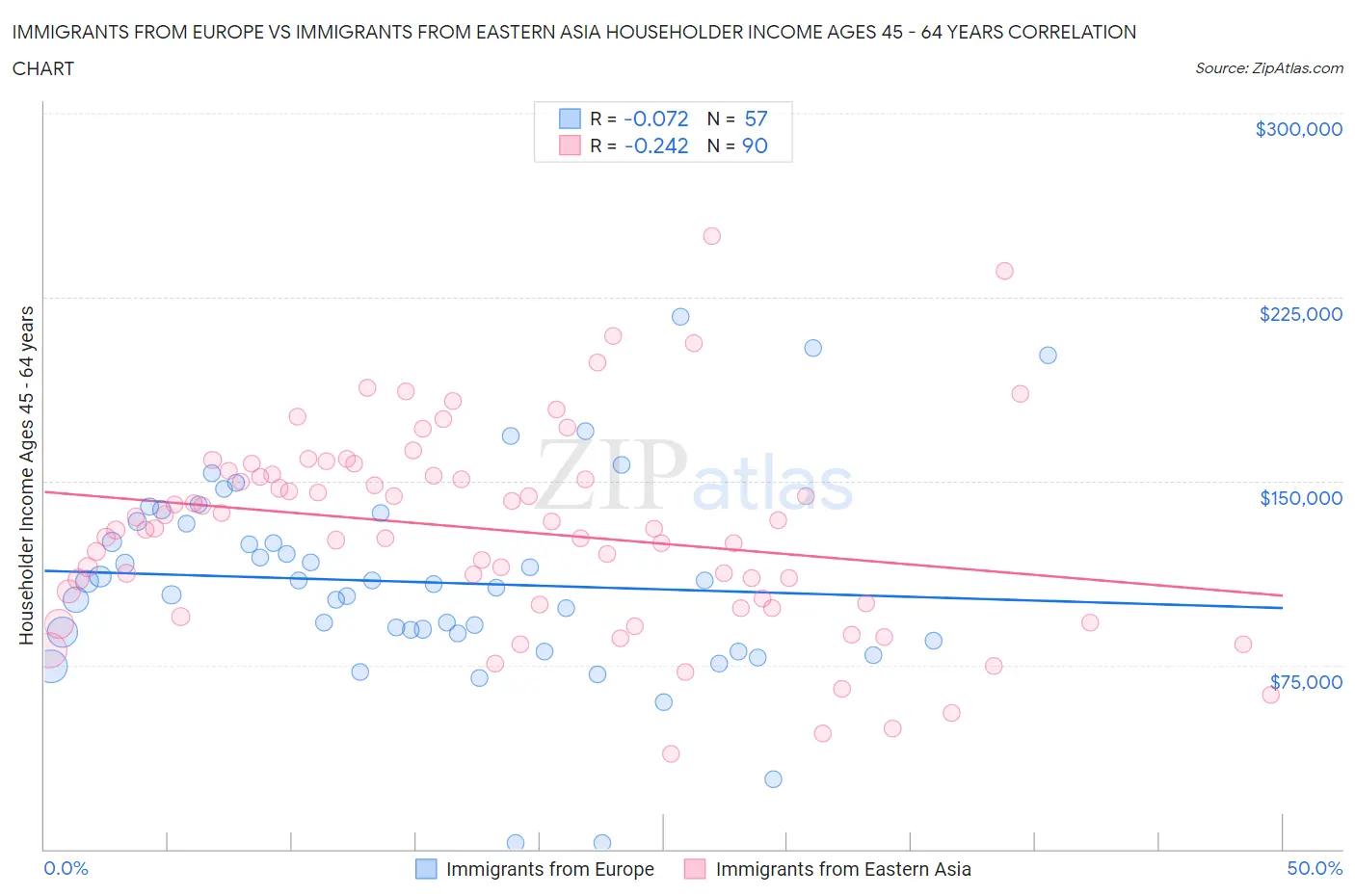 Immigrants from Europe vs Immigrants from Eastern Asia Householder Income Ages 45 - 64 years