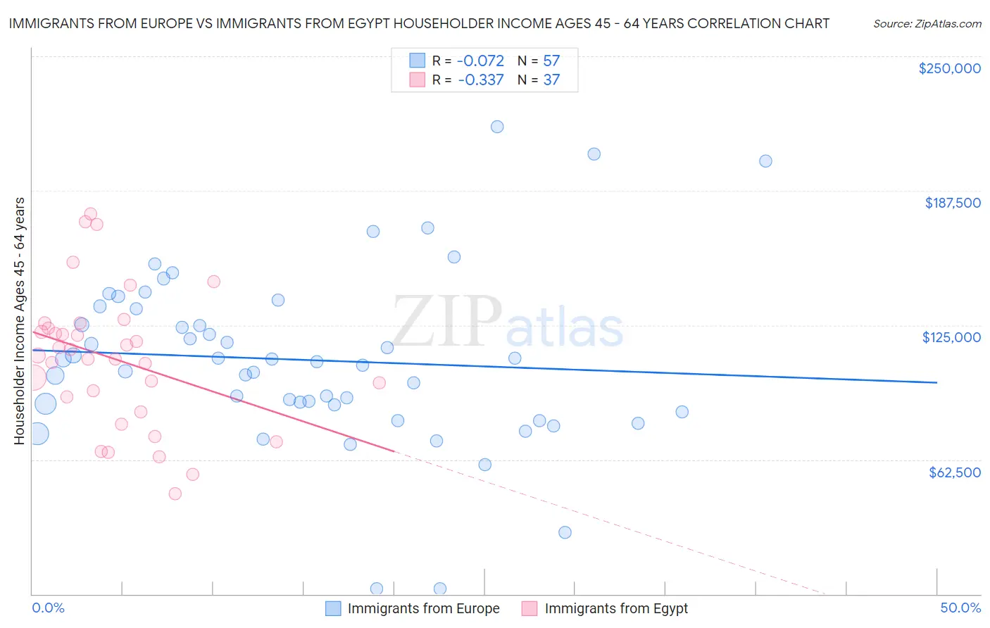 Immigrants from Europe vs Immigrants from Egypt Householder Income Ages 45 - 64 years