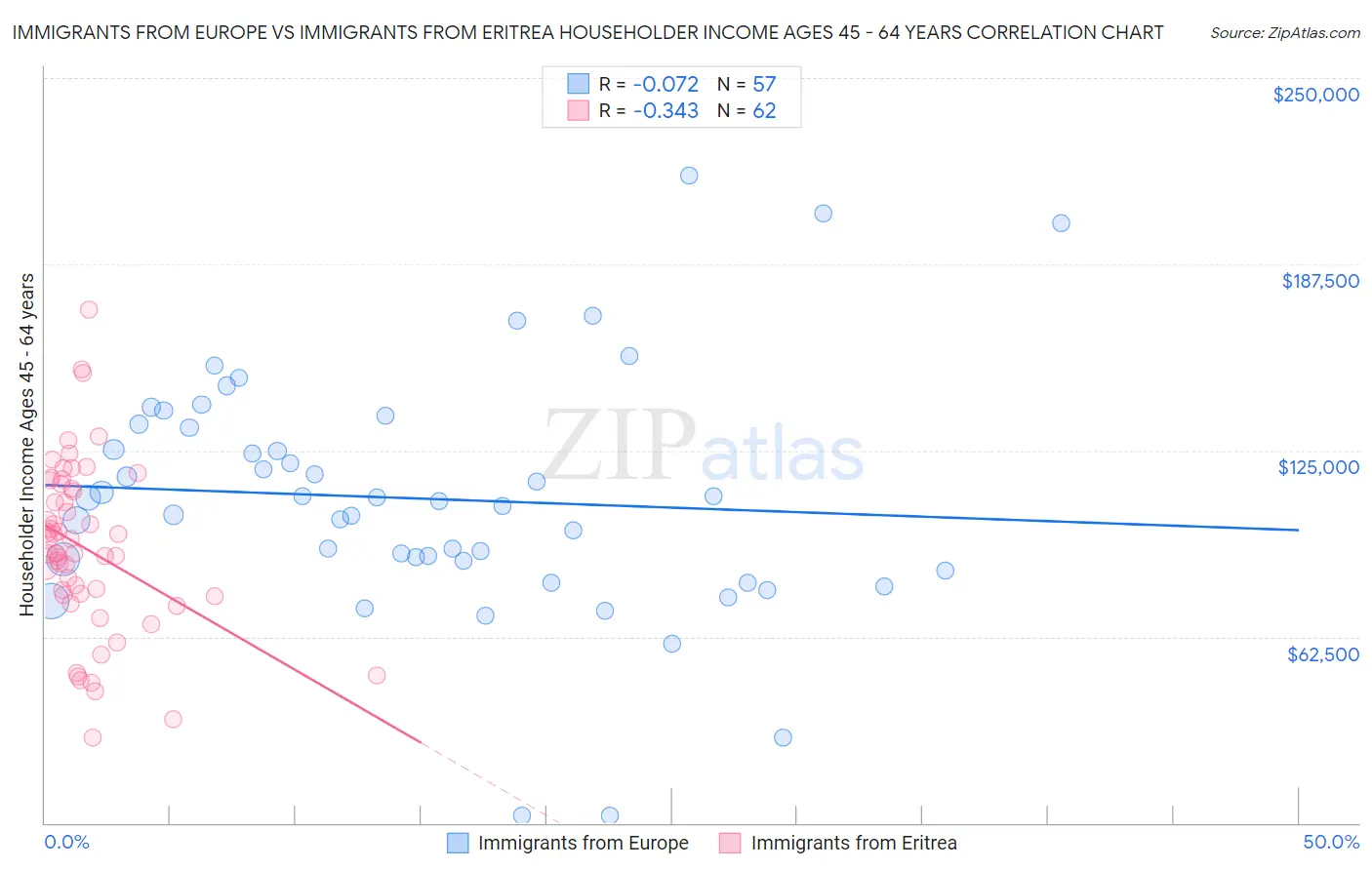 Immigrants from Europe vs Immigrants from Eritrea Householder Income Ages 45 - 64 years