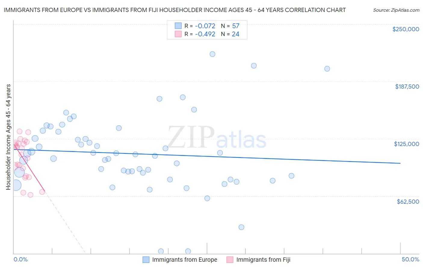 Immigrants from Europe vs Immigrants from Fiji Householder Income Ages 45 - 64 years