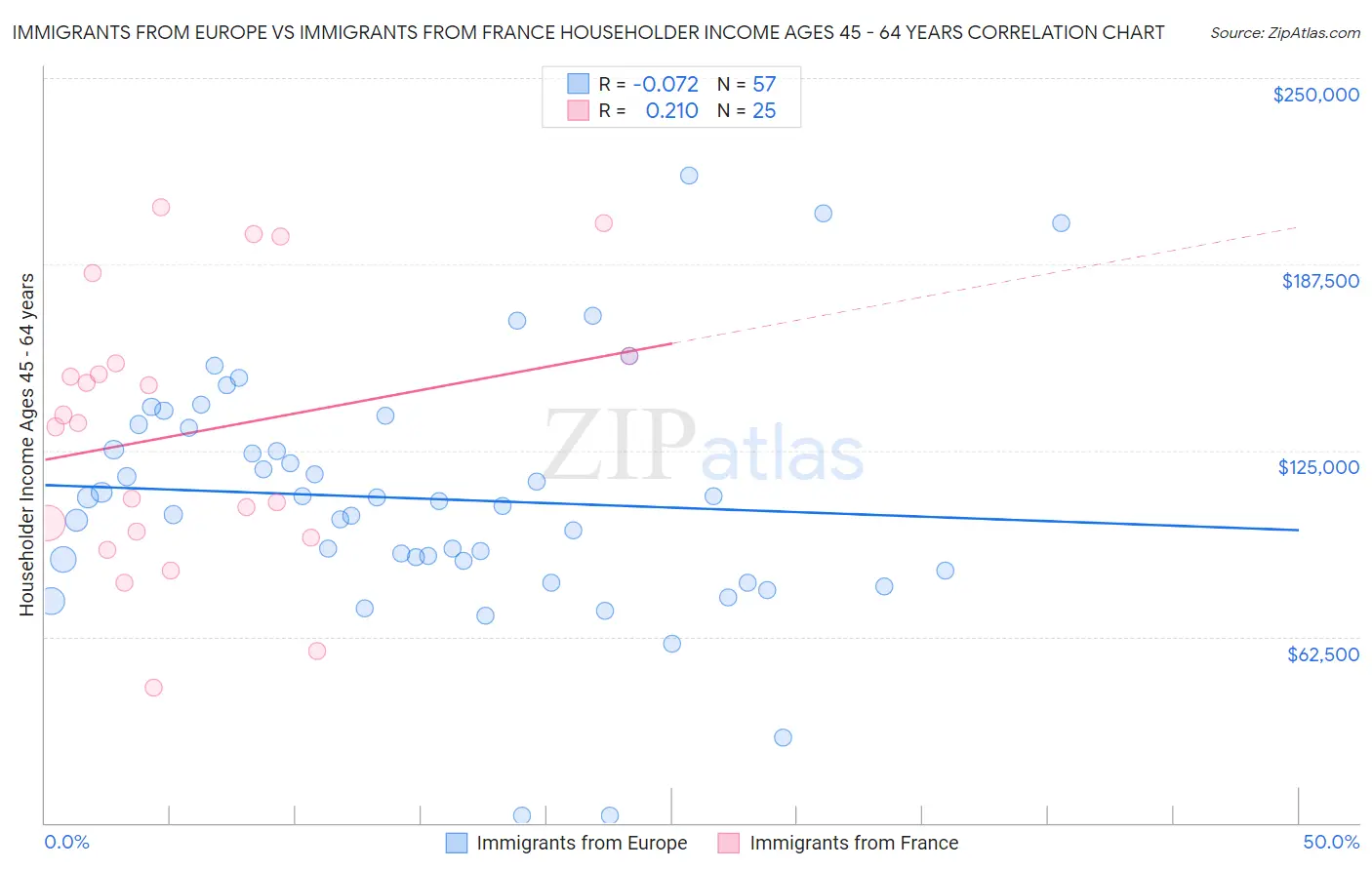 Immigrants from Europe vs Immigrants from France Householder Income Ages 45 - 64 years
